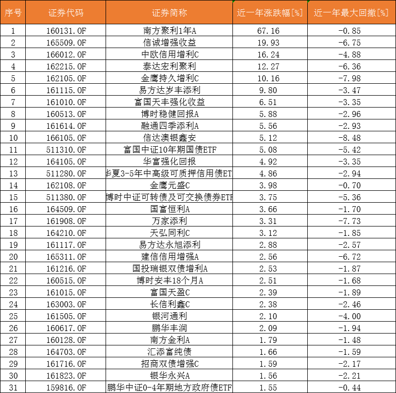 宝宝类理财收益越来越低，债券基金有点“香”