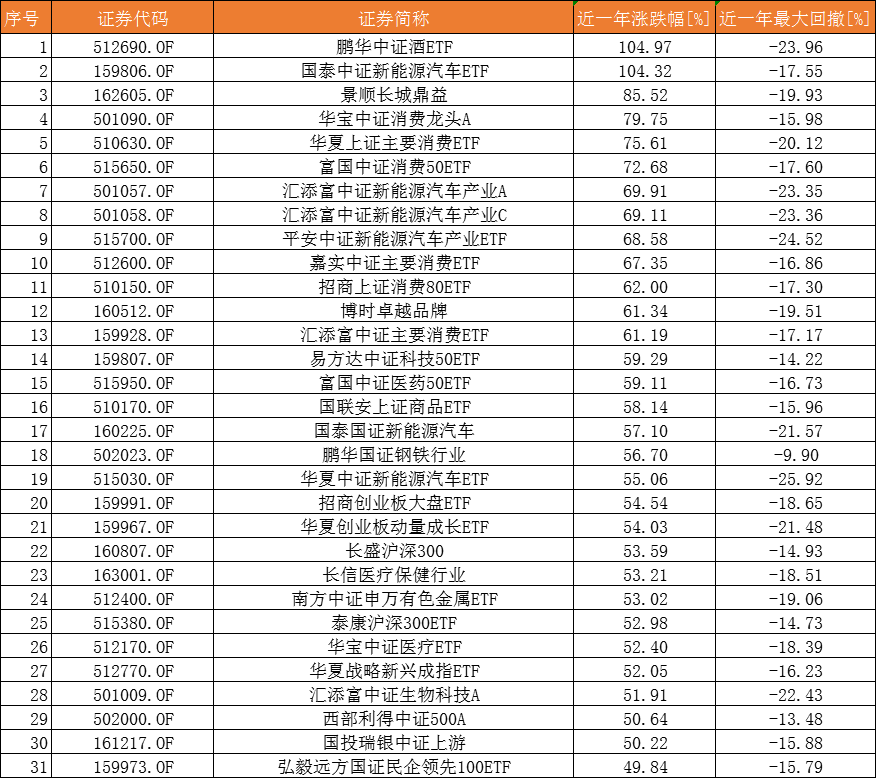 宝宝类理财收益越来越低，债券基金有点“香”