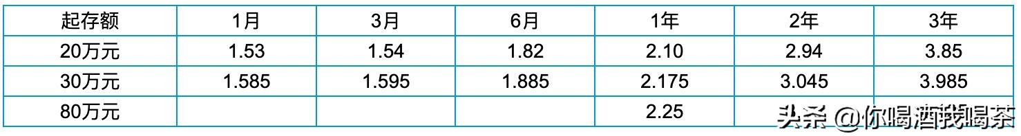 2021年，我攒了10万元，存到哪个银行更划算？