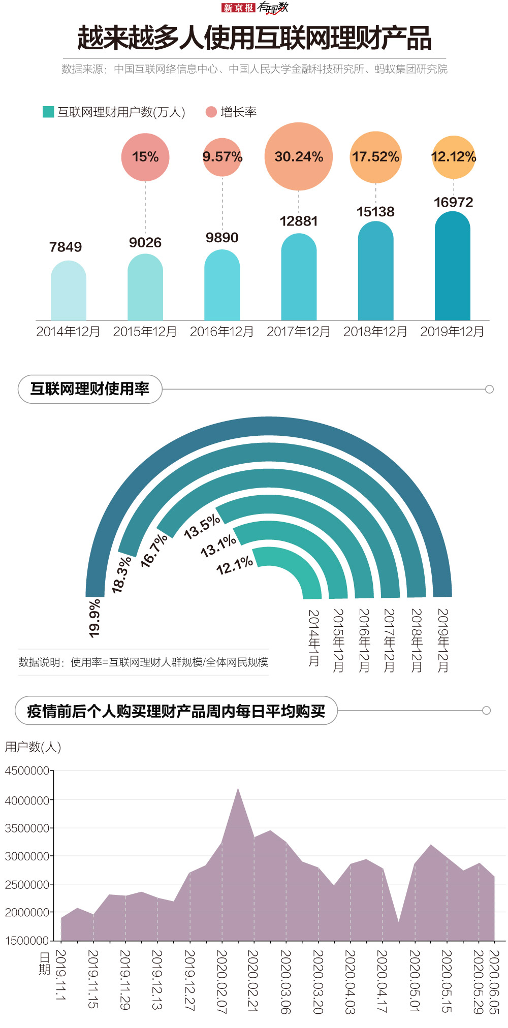 “月入3000，年存款几十万”，朋友圈理财广告有多野