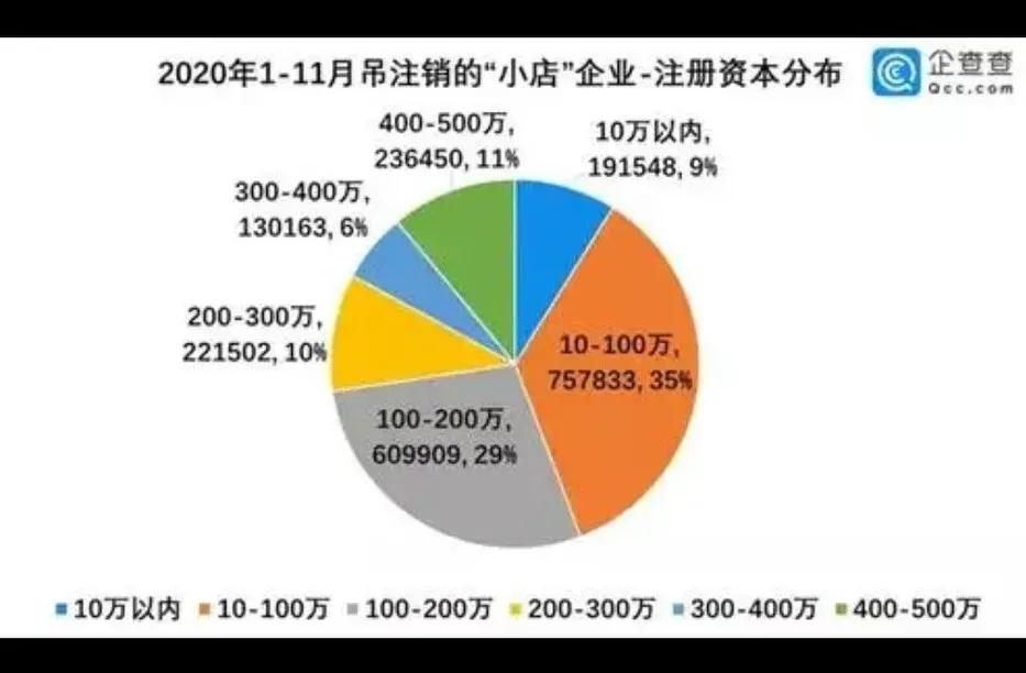 疫情之下，2020年上百万家实体店倒闭