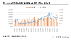 2021年信托继续开展“两压一降”，市场