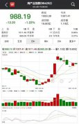 今日，Wind鸡产业指数高开后持续震荡，