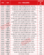 进入三月份，上市公司2021年一季报业绩