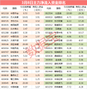 沪指3月8日下跌2.3%，主力资金全天净流