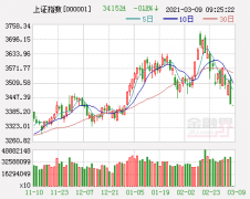 今日A股三大股指小幅低开，沪指跌0.1