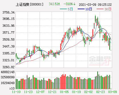 开盘：A股三大股指小幅低开沪指跌0.18%，装配式建筑概念表现抢眼