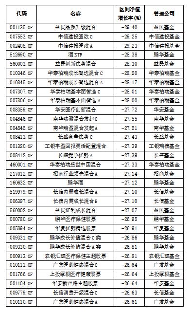 基金重仓股遭遇重创 3400只基金节后净值跌幅超过10%