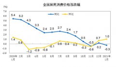 2月CPI同比跌幅或扩大