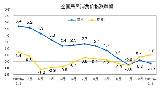 CPI同比涨跌幅走势图。来自国家统计局