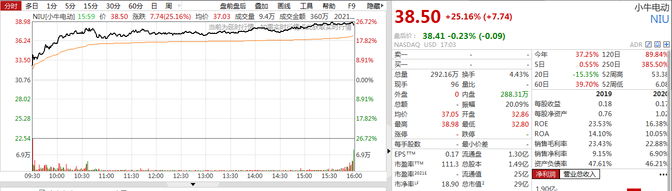 美股新能源汽车股集体大涨！特斯拉股价飙升近20%，一夜暴增千亿美元，市值重回6000亿美元