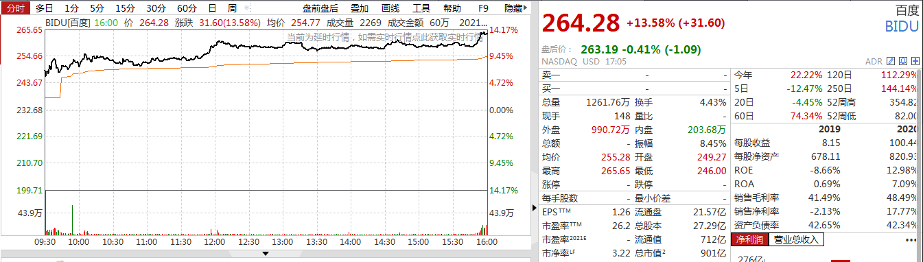 美股新能源汽车股集体大涨！特斯拉股价飙升近20%，一夜暴增千亿美元，市值重回6000亿美元