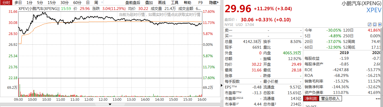 美股新能源汽车股集体大涨！特斯拉股价飙升近20%，一夜暴增千亿美元，市值重回6000亿美元