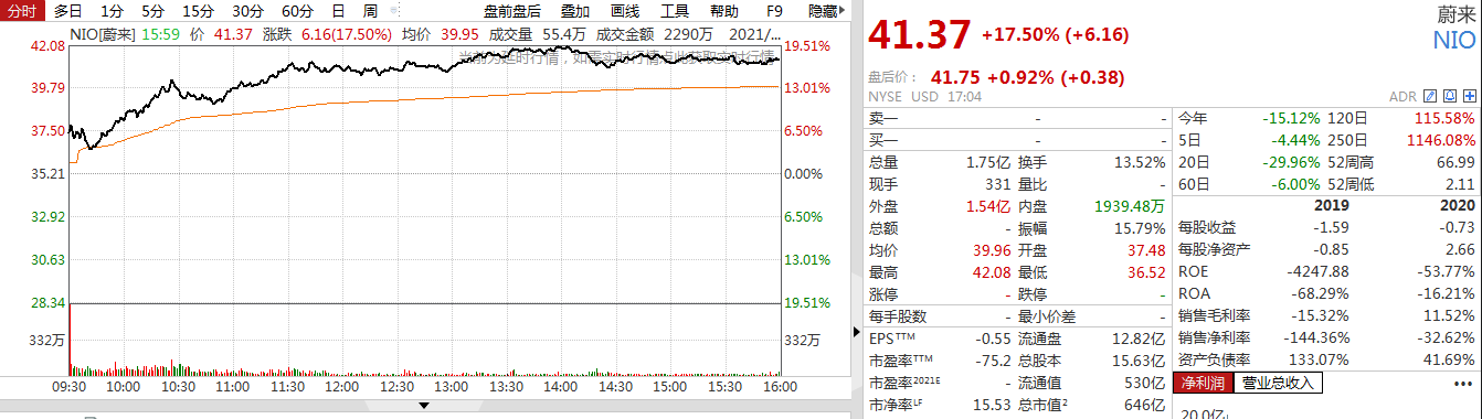 美股新能源汽车股集体大涨！特斯拉股价飙升近20%，一夜暴增千亿美元，市值重回6000亿美元