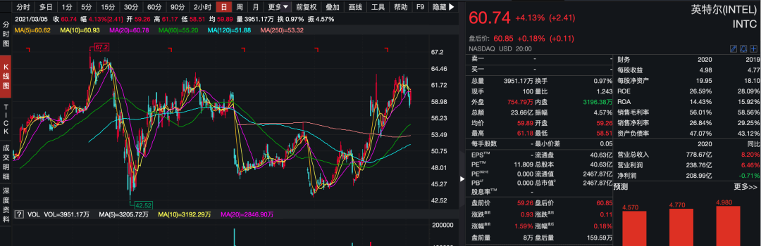 141亿！芯片巨头官司败诉迎天价罚单，半个季度白干了！股价长期低迷，头牌地位丧失，紧急换帅能挽颓势？