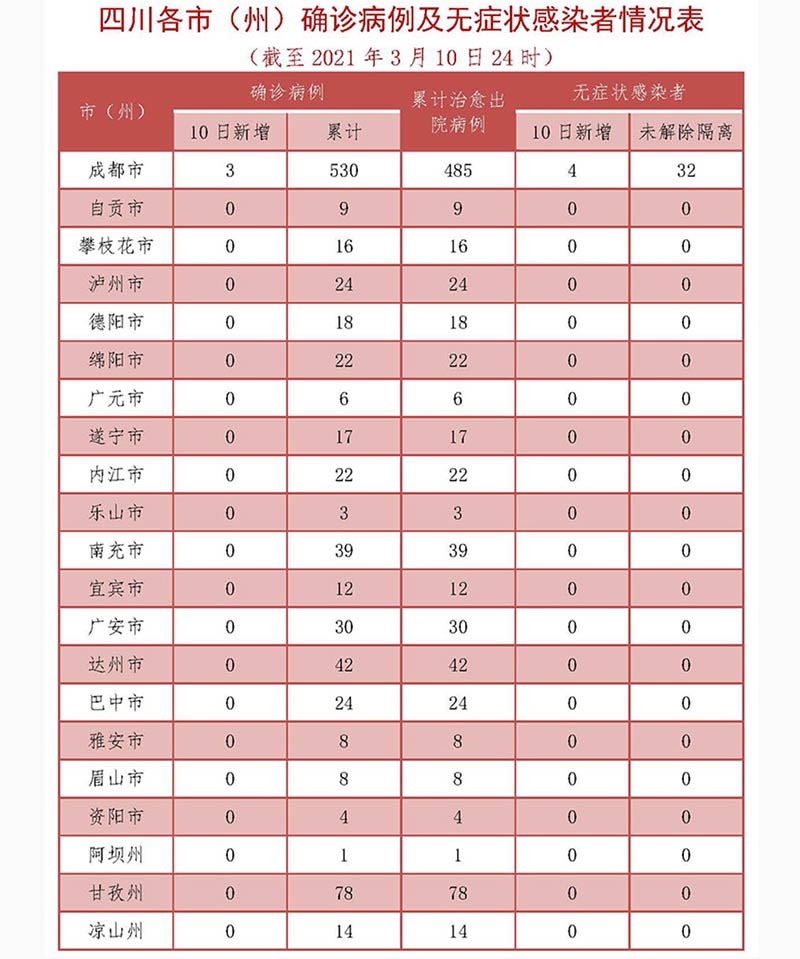 （确诊病例及无症状感染者具体情况由相关市&lt;州&gt;卫生健康委进行通报）