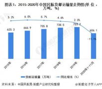 2020年1-11月民航货运总量606.1万吨，同比