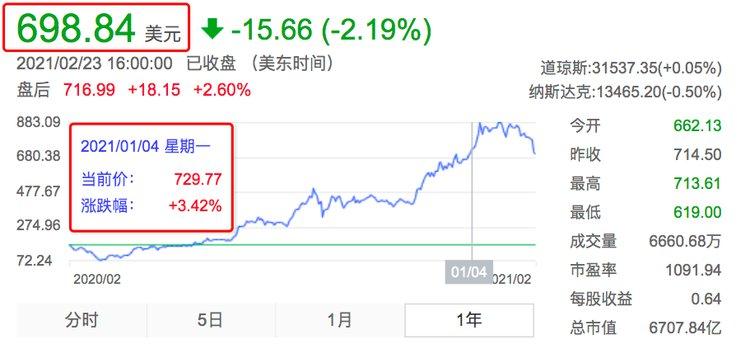 股价飞流直下，特斯拉2021年“白涨了”