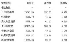 12日讯 昨日早盘，三大股指高开高走，