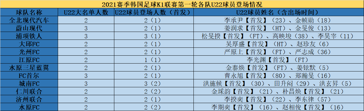 韩国K联赛新U22政策引发热议，借鉴中超还是还原本真