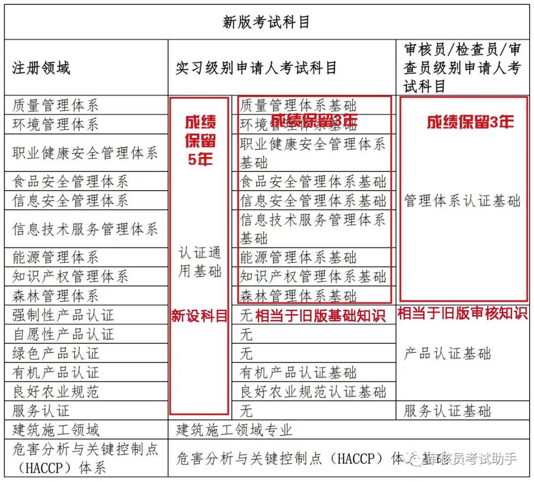 2021年认证人员职业资格考试安排（考试内容变化较大）