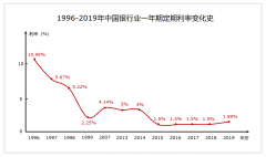 低利率盛行下，急需提升个人理财投资