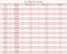 截至3月12日，沪深两融余额为16510.71亿元