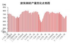 唐山重污染天气管控加严，开工率有所