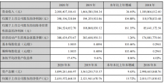 2020年瑞普生物实现营业收入20亿元，同