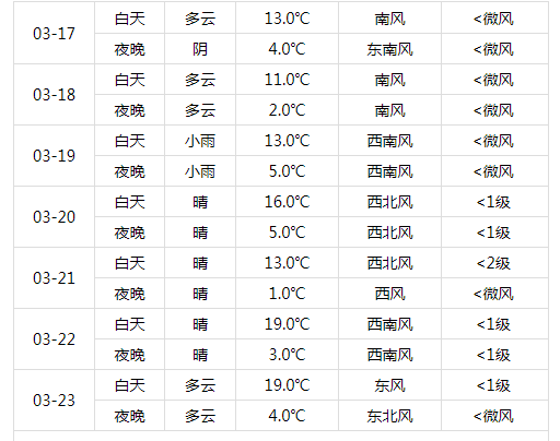 未来7天天气预报