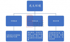 光大环境：营收利润双增 大量在建项目