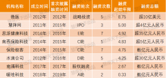  “健康+科技”火了！一年诞生多家独角