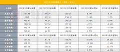  六大上市险企前两月揽金超7600亿 2月产