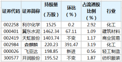  养老金去年四季度持有6股