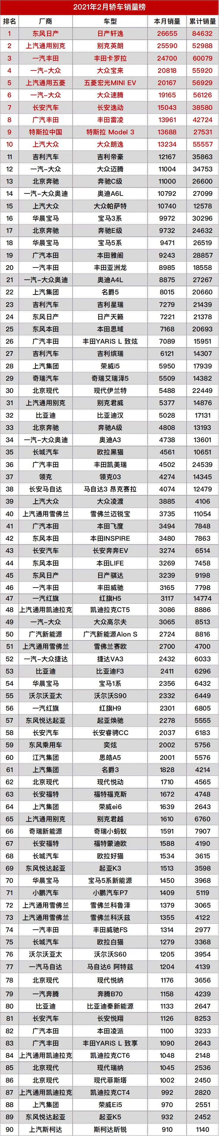 2月汽车销量排名完整版：482款车型，看看你的爱车排第几？