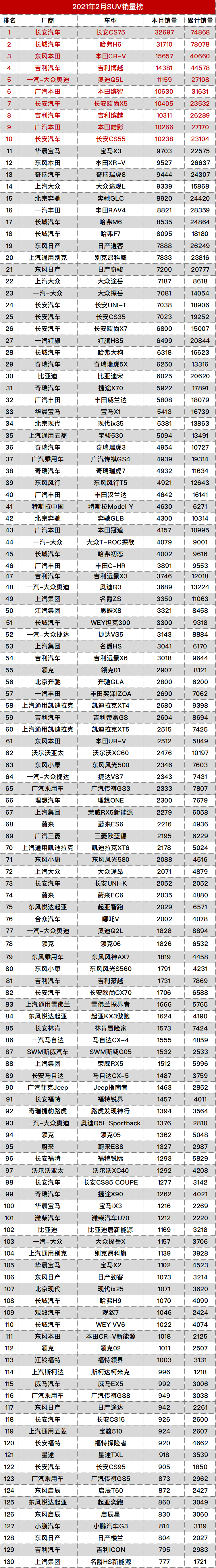 2月汽车销量排名完整版：482款车型，看看你的爱车排第几？