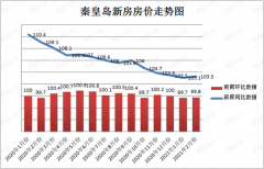 秦皇岛新房二手房价格连跌