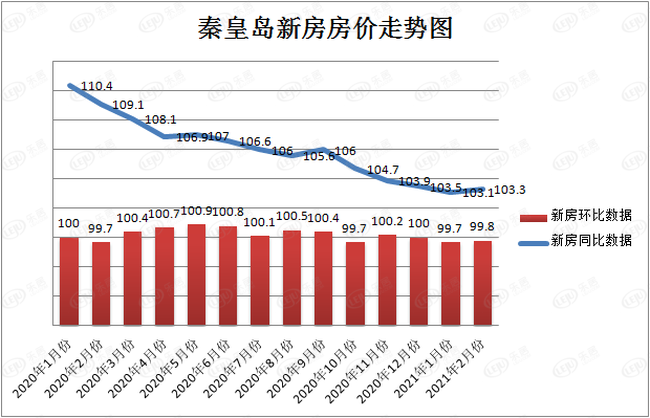 三四线楼市调查｜均价突破万元后，秦皇岛房价缘何步入“连跌模式”？