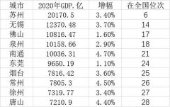 2020年GDP十强地级市：苏州一骑绝尘，五