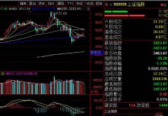  A股三大指数集体低开 石油行业领跌