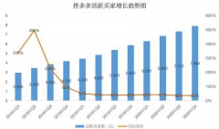  拼多多买家数终超阿里成老大，而黄峥