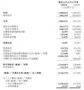  微盟集团2020年财报公布，全年净赚1个