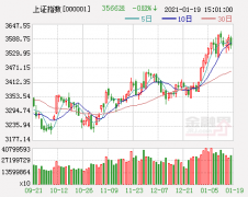 A股三大股指大幅低开，沪指跌1.13％