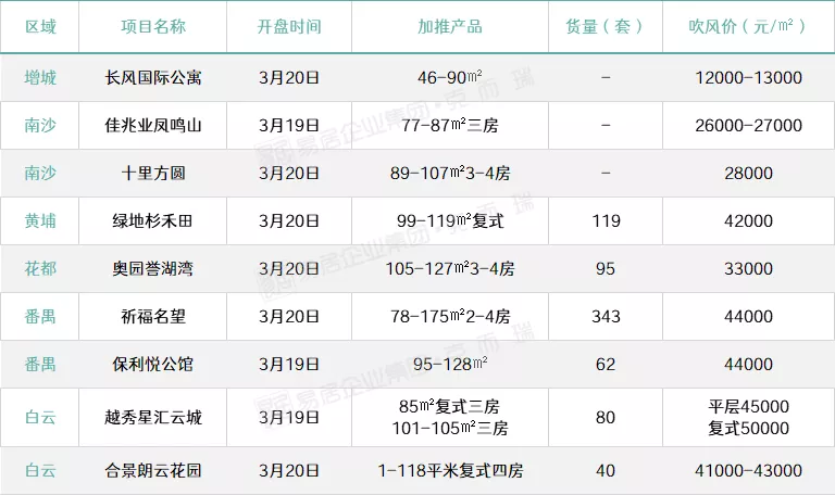 猛！8大新盘出击！广州郊区多盘冲破4万！楼市战火再起？