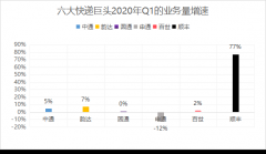 年报背后：顺丰疯狂的错位价格战