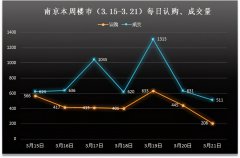 “金三”接近尾声，认购成交数据不断