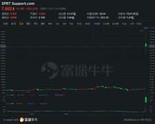 异动直击 | Support一度涨超300%，与比特币