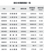  本周将有26股解禁 7股解禁比例超10%