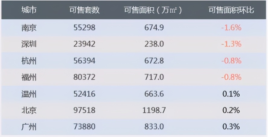 一周楼市动态：上周楼市整体稳中微降，深圳降幅较大