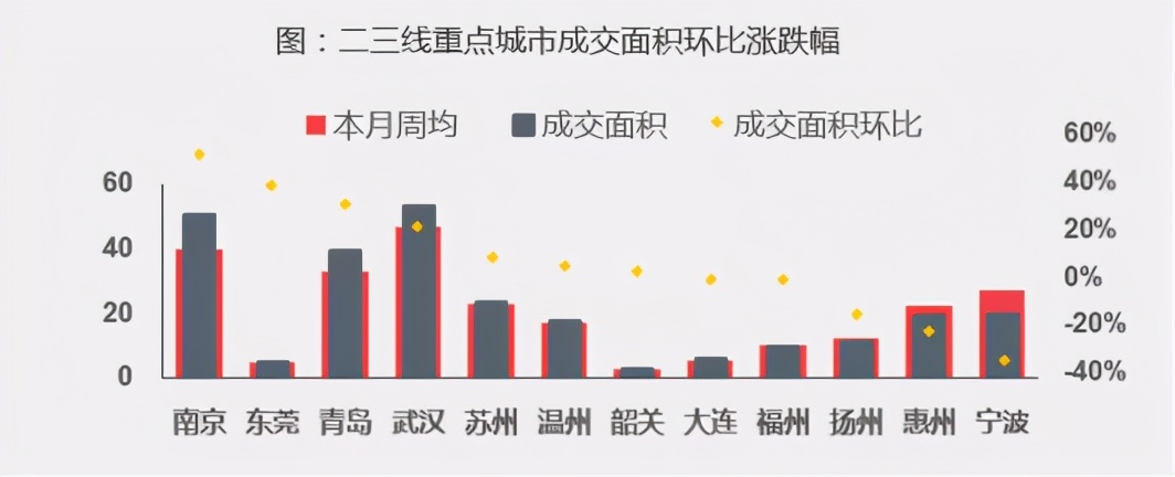 一周楼市动态：上周楼市整体稳中微降，深圳降幅较大